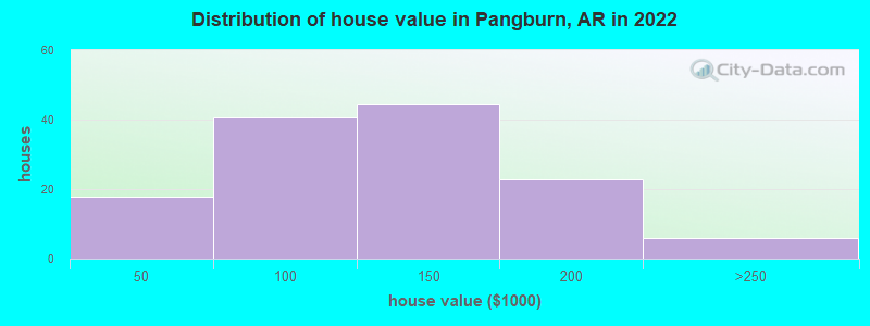 Distribution of house value in Pangburn, AR in 2021