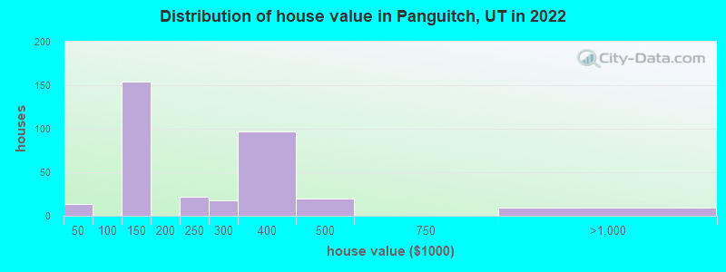 Distribution of house value in Panguitch, UT in 2022