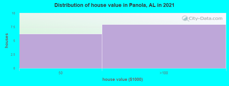 Distribution of house value in Panola, AL in 2021