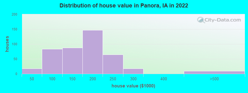 Distribution of house value in Panora, IA in 2019