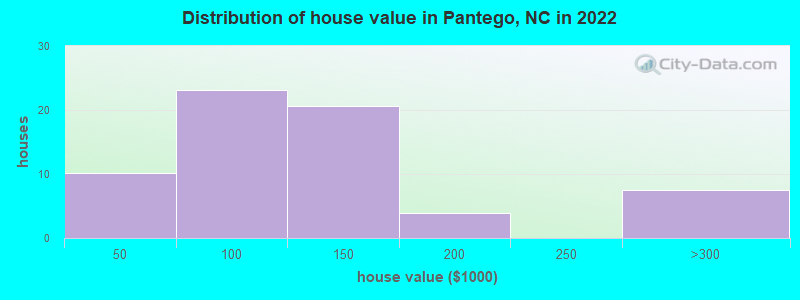 Distribution of house value in Pantego, NC in 2019