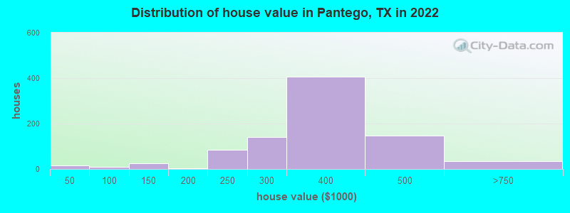 Distribution of house value in Pantego, TX in 2021
