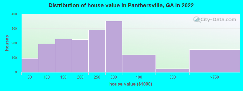 Distribution of house value in Panthersville, GA in 2022