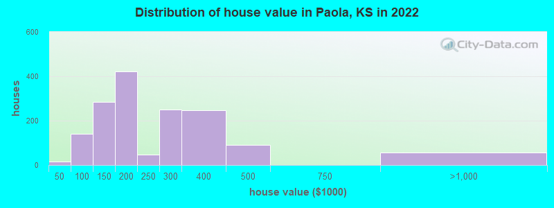 Distribution of house value in Paola, KS in 2022