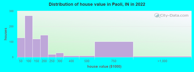 Distribution of house value in Paoli, IN in 2019
