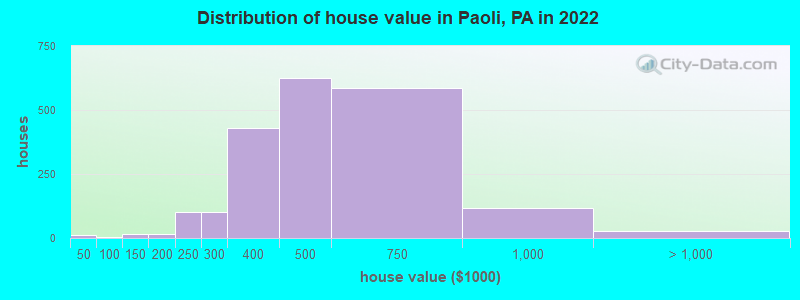 Distribution of house value in Paoli, PA in 2019