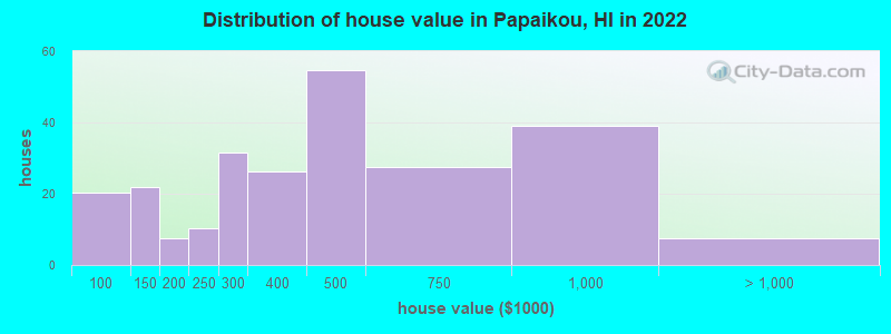 Distribution of house value in Papaikou, HI in 2022