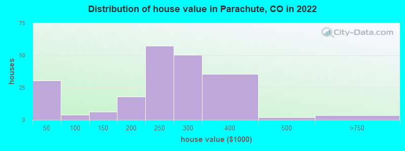 Distribution of house value in Parachute, CO in 2022