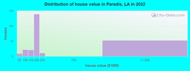 Distribution of house value in Paradis, LA in 2022