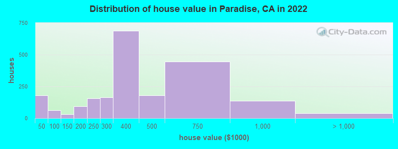 Distribution of house value in Paradise, CA in 2021