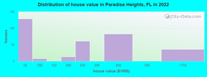 Distribution of house value in Paradise Heights, FL in 2022
