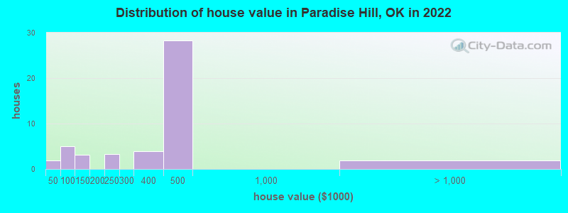 Distribution of house value in Paradise Hill, OK in 2022
