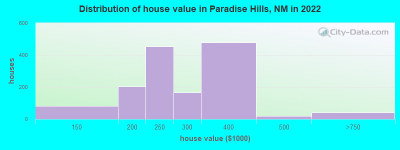 Distribution of house value in Paradise Hills, NM in 2022