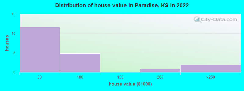 Distribution of house value in Paradise, KS in 2022