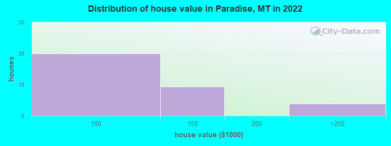 Distribution of house value in Paradise, MT in 2022