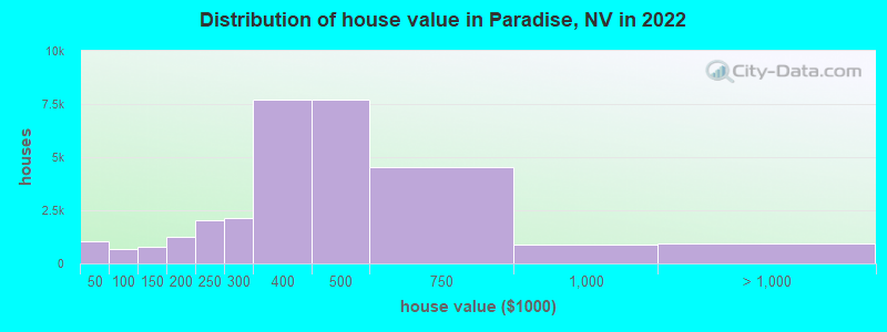 Distribution of house value in Paradise, NV in 2019