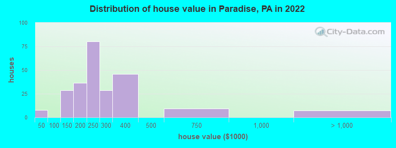 Distribution of house value in Paradise, PA in 2022