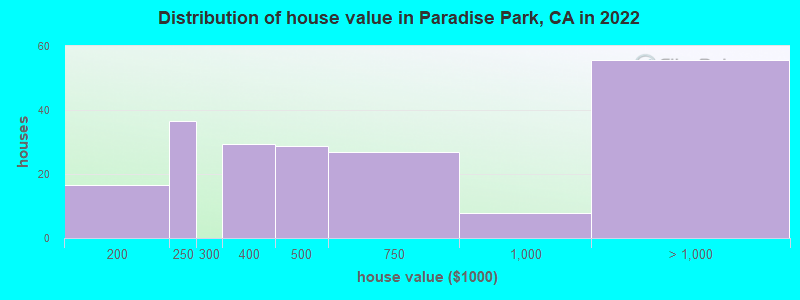 Distribution of house value in Paradise Park, CA in 2022
