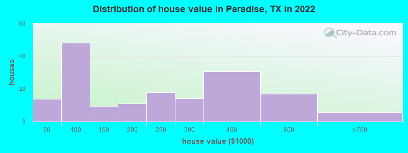 Distribution of house value in Paradise, TX in 2022