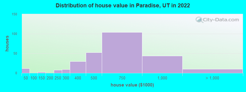 Distribution of house value in Paradise, UT in 2022