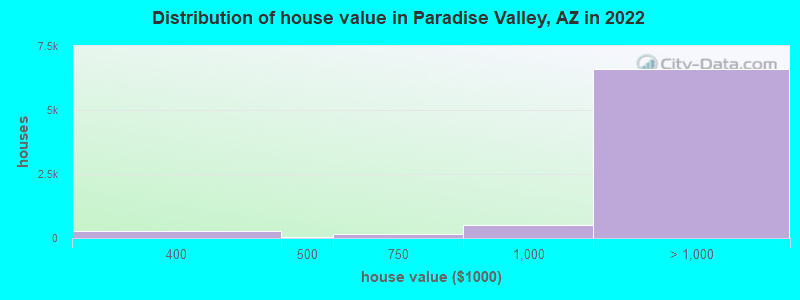 Distribution of house value in Paradise Valley, AZ in 2021