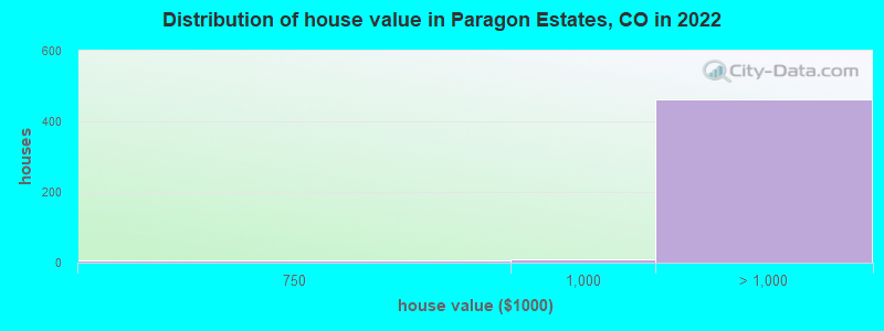 Distribution of house value in Paragon Estates, CO in 2022