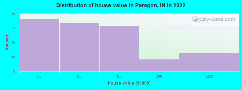 Distribution of house value in Paragon, IN in 2022