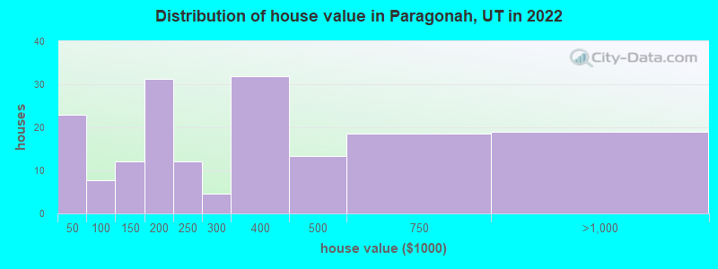 Distribution of house value in Paragonah, UT in 2022
