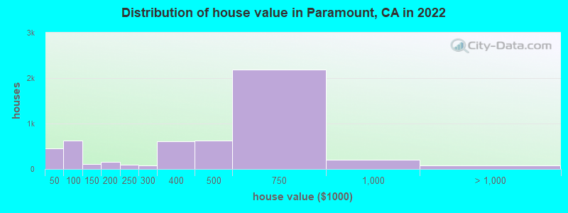 Distribution of house value in Paramount, CA in 2021