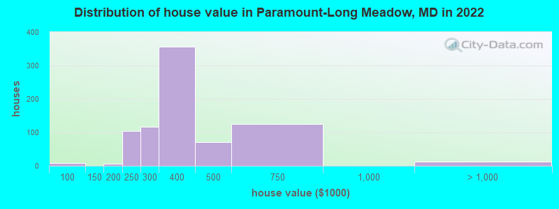 Distribution of house value in Paramount-Long Meadow, MD in 2022