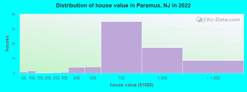 Distribution of house value in Paramus, NJ in 2021