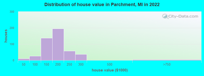 Distribution of house value in Parchment, MI in 2022