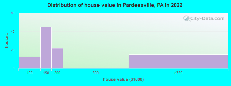 Distribution of house value in Pardeesville, PA in 2022