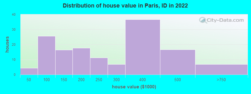 Distribution of house value in Paris, ID in 2019