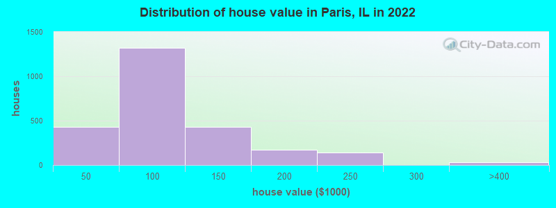 Distribution of house value in Paris, IL in 2019