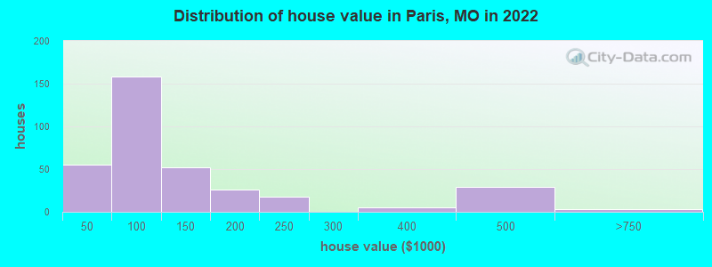 Distribution of house value in Paris, MO in 2019