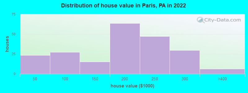 Distribution of house value in Paris, PA in 2022