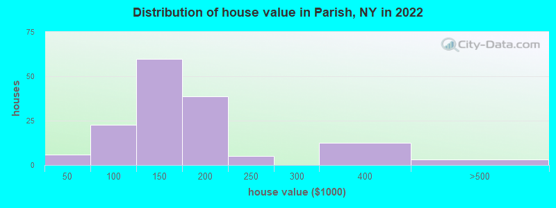 Distribution of house value in Parish, NY in 2022