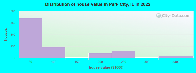 Distribution of house value in Park City, IL in 2022