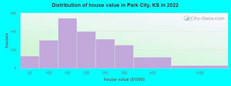Distribution of house value in Park City, KS in 2022