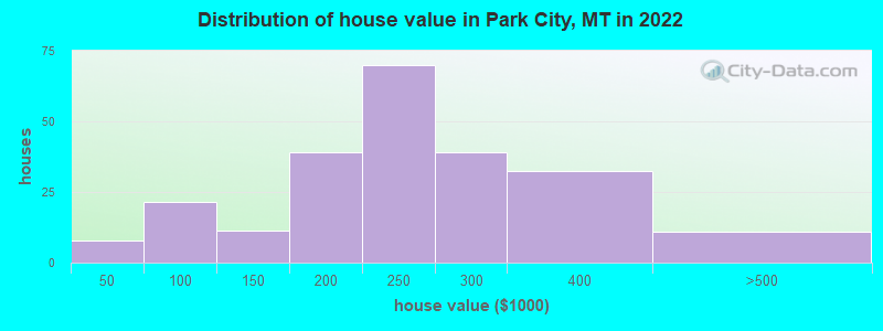 Distribution of house value in Park City, MT in 2022