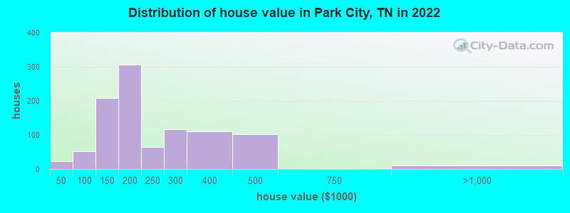 Distribution of house value in Park City, TN in 2022