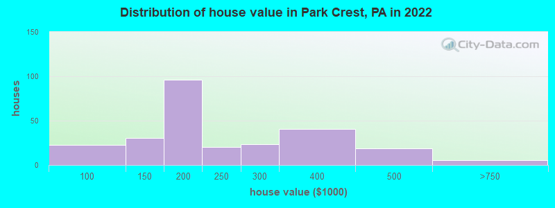 Distribution of house value in Park Crest, PA in 2022