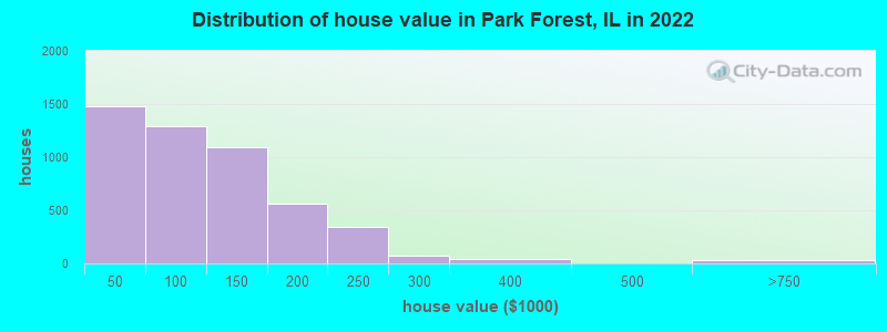 Distribution of house value in Park Forest, IL in 2021