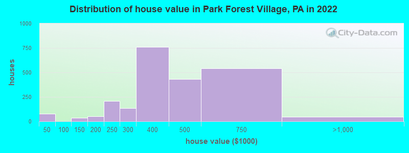 Distribution of house value in Park Forest Village, PA in 2022