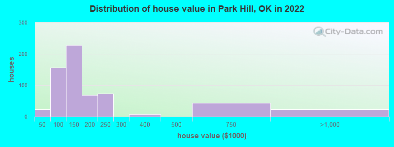 Distribution of house value in Park Hill, OK in 2022