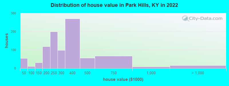 Distribution of house value in Park Hills, KY in 2022