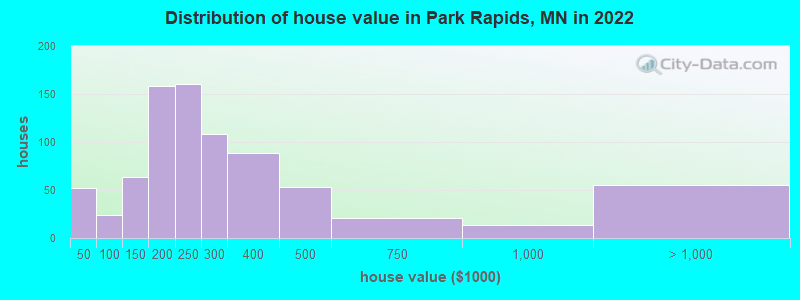 Distribution of house value in Park Rapids, MN in 2019