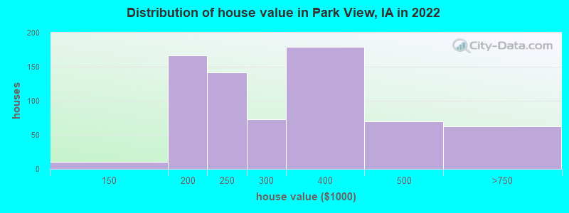 Distribution of house value in Park View, IA in 2021