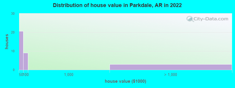 Distribution of house value in Parkdale, AR in 2022